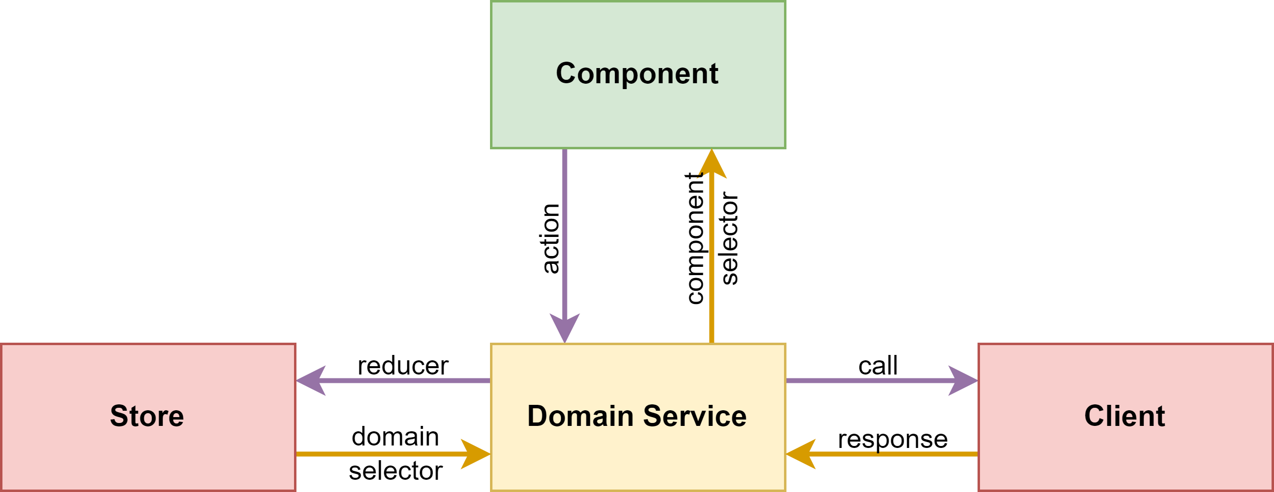 SCA architecture