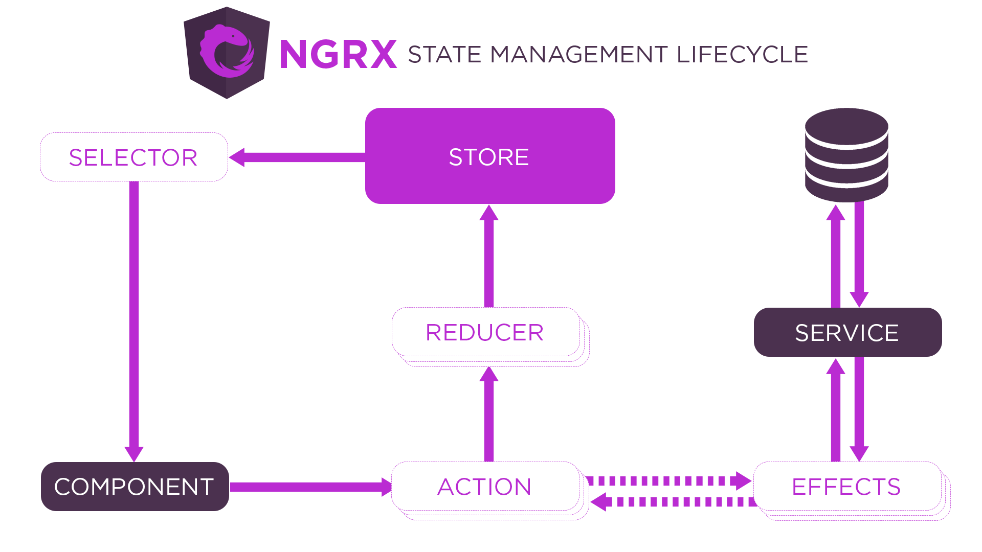 NgRx State Management