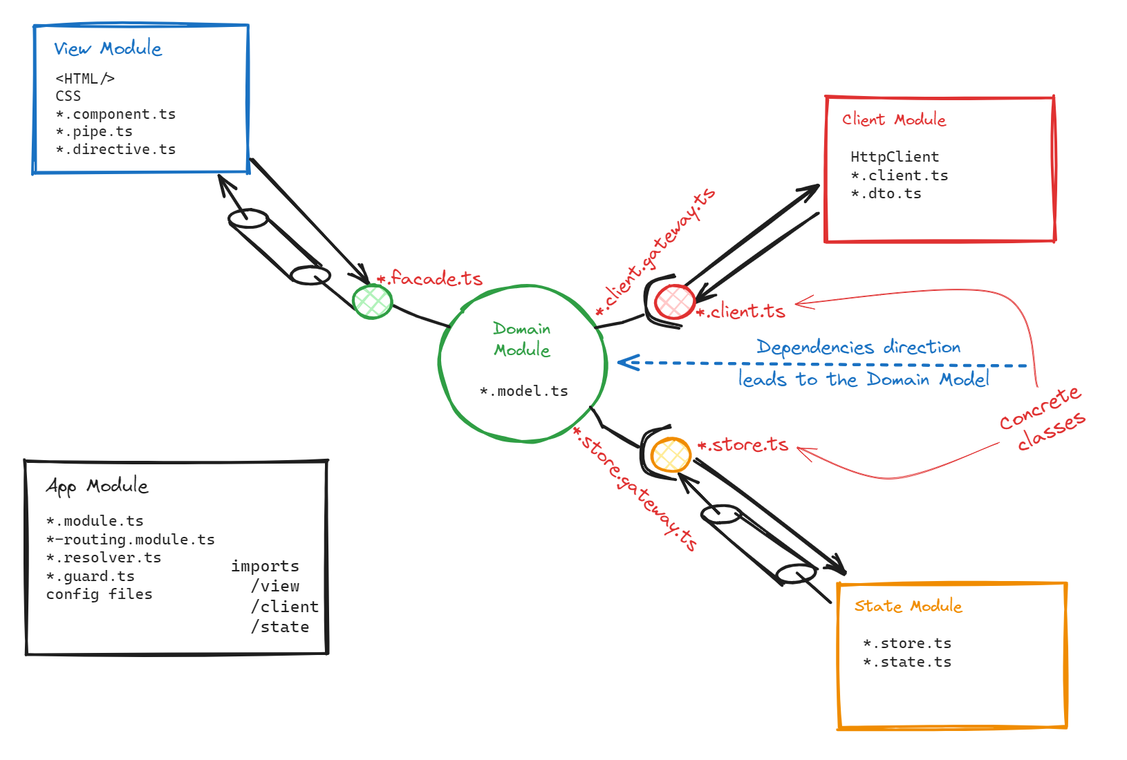 The Onion Architecture applied to Angular