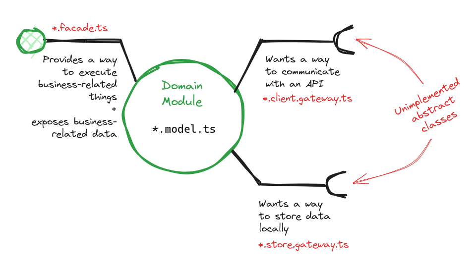 Domain module