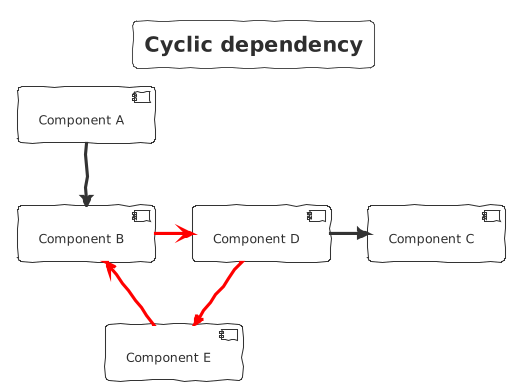 Cyclic dependency