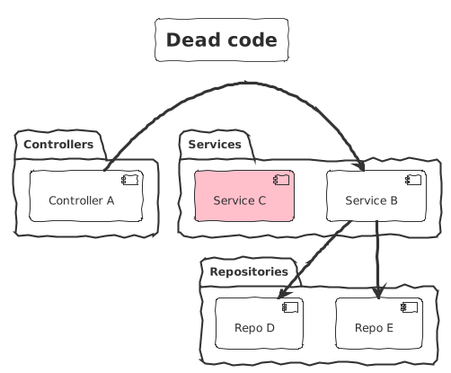 Dead code graph