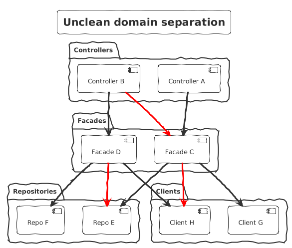 Unclear domain separation